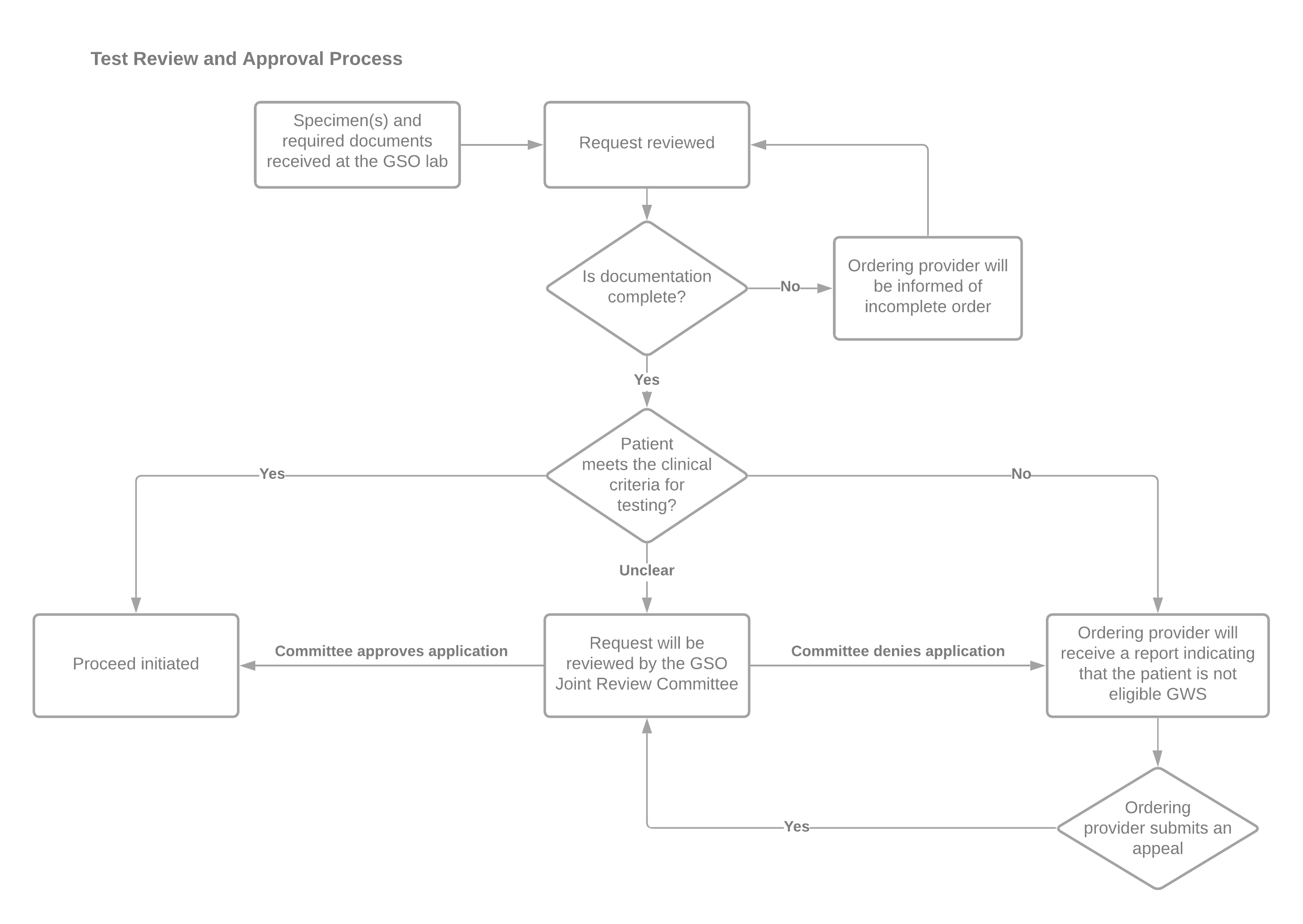 GSO Test Approval Process